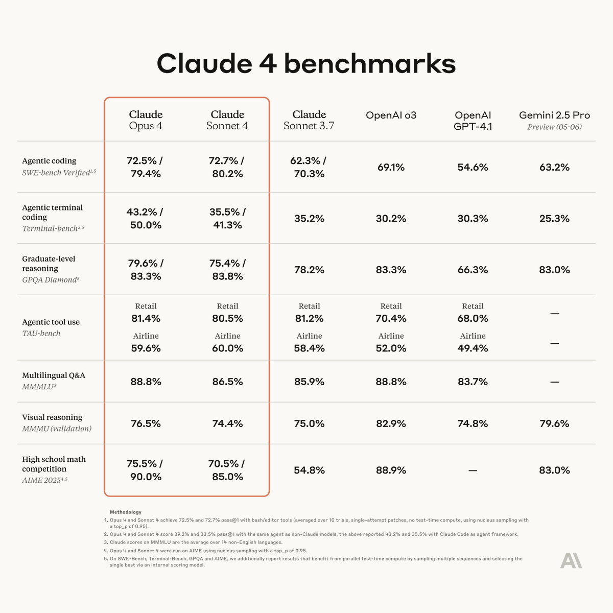Claude 4 Benchmarks Shock Researchers illustration