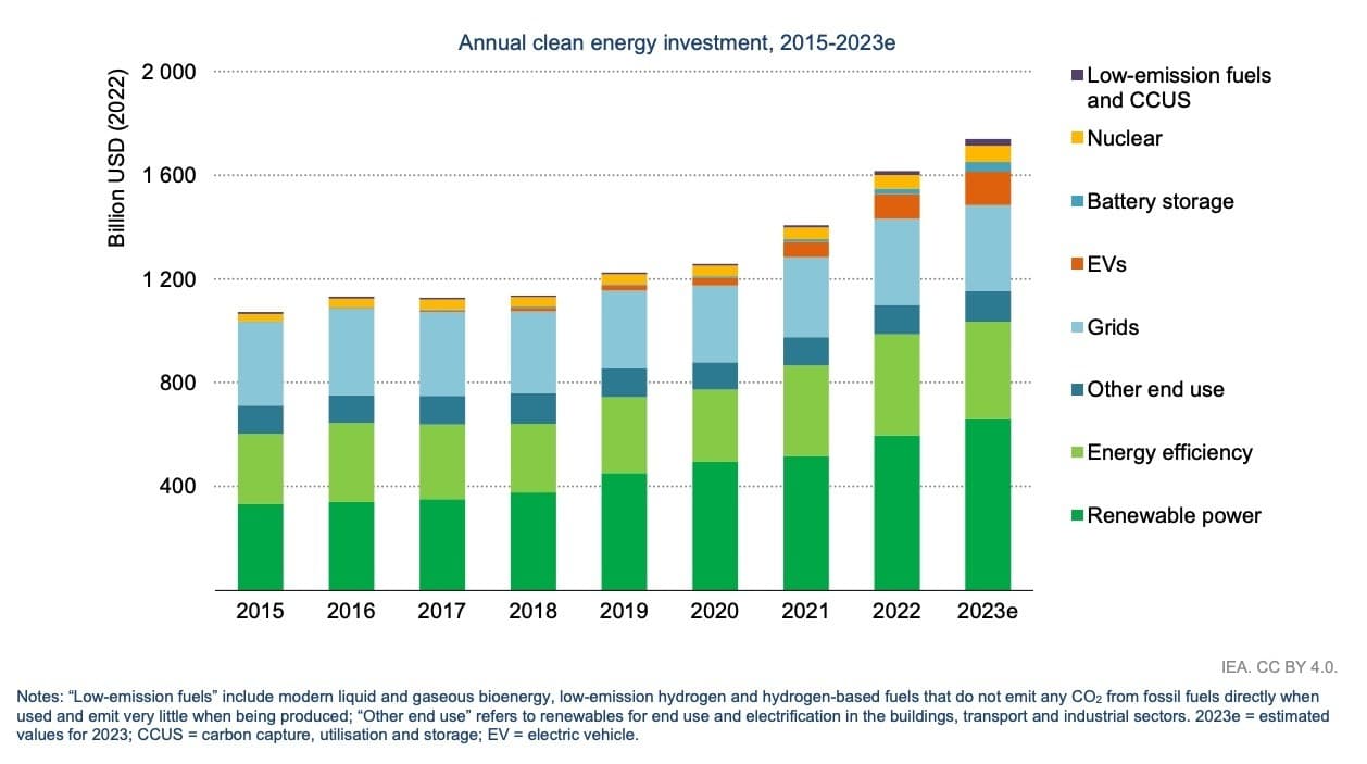 Climate Tech Hits $100B Annual — strategic analysis for British founders