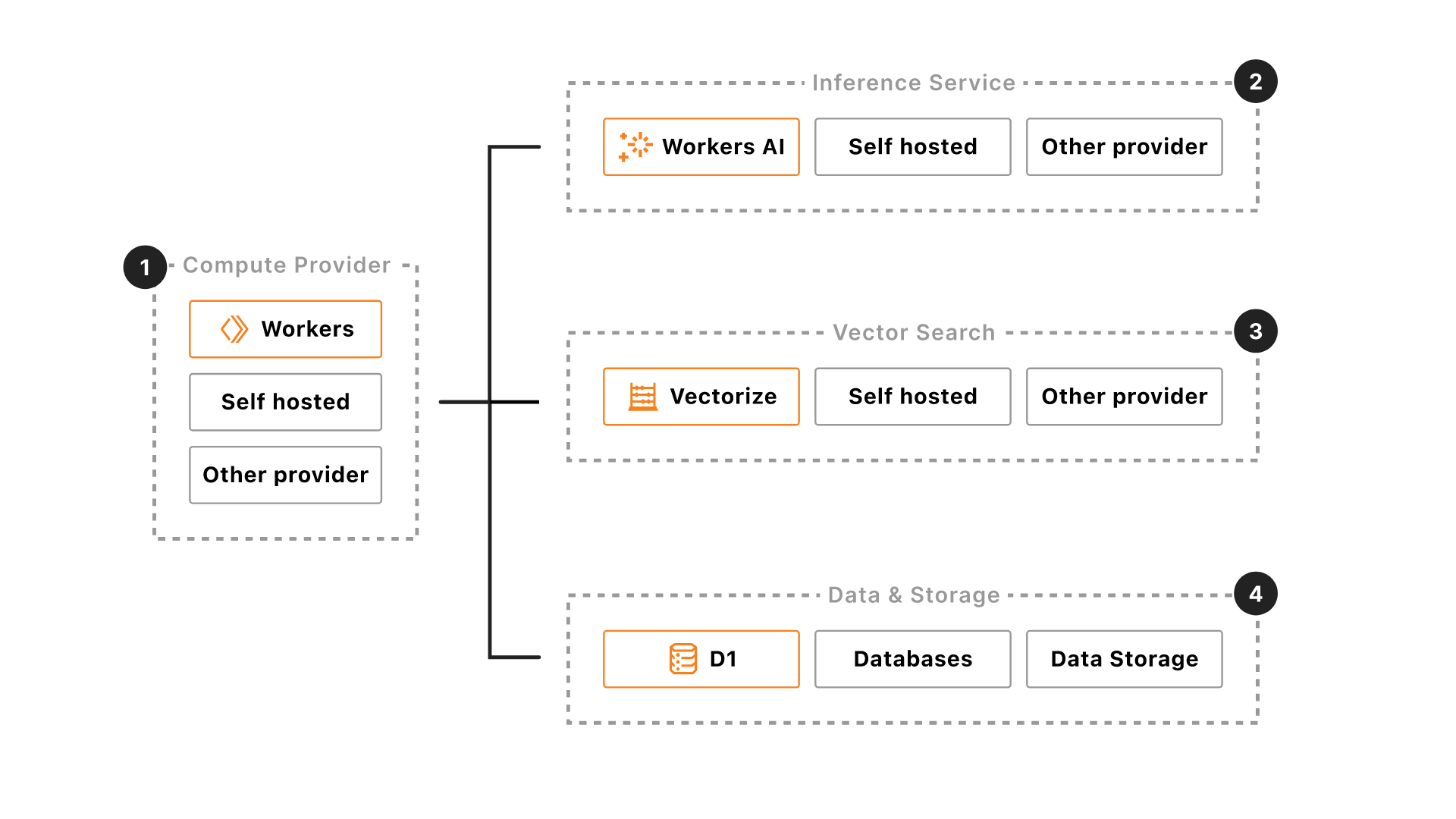 Cloudflare Workers AI Goes Premium — strategic analysis for American founders