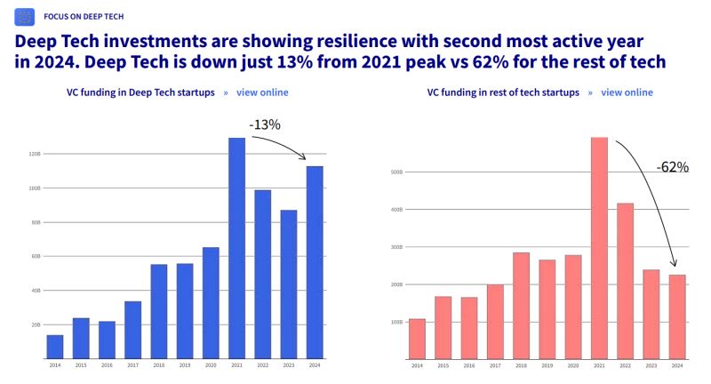 Deep tech venture capital funding chart