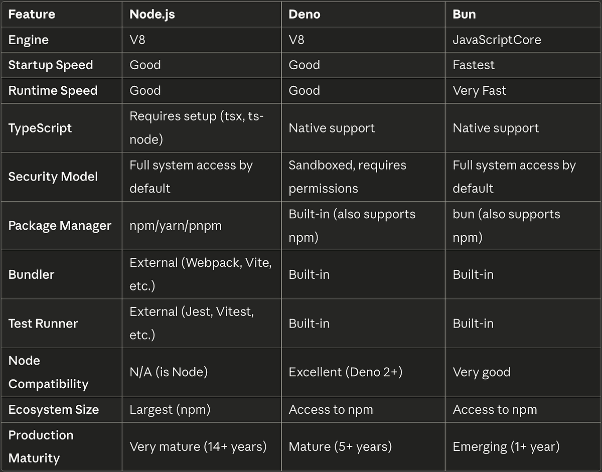 Deno 3.0: The Node.js Successor?