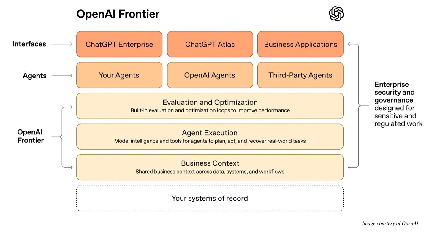 OpenAI's Enterprise Agent Framework illustration