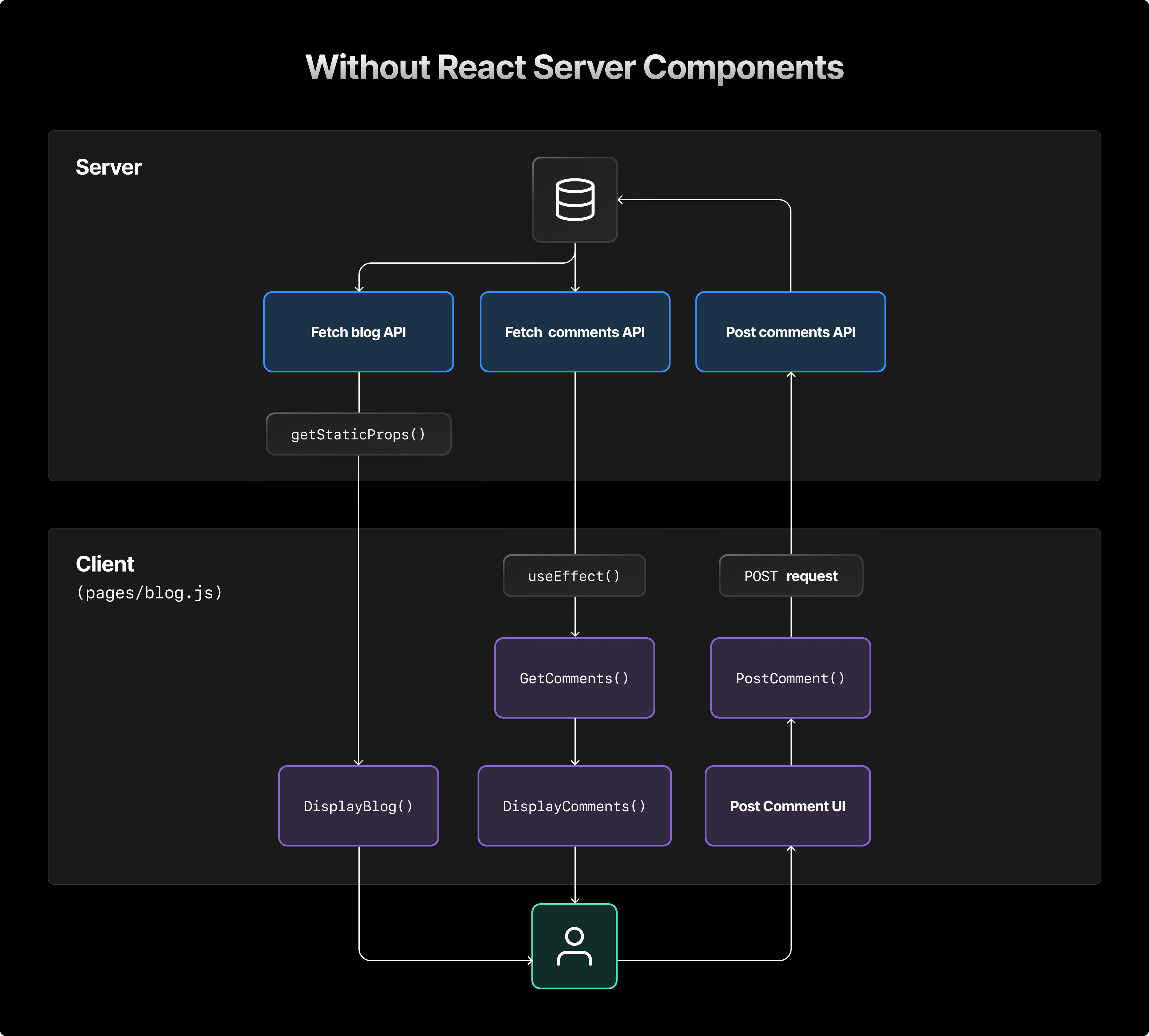 react server components architecture diagram