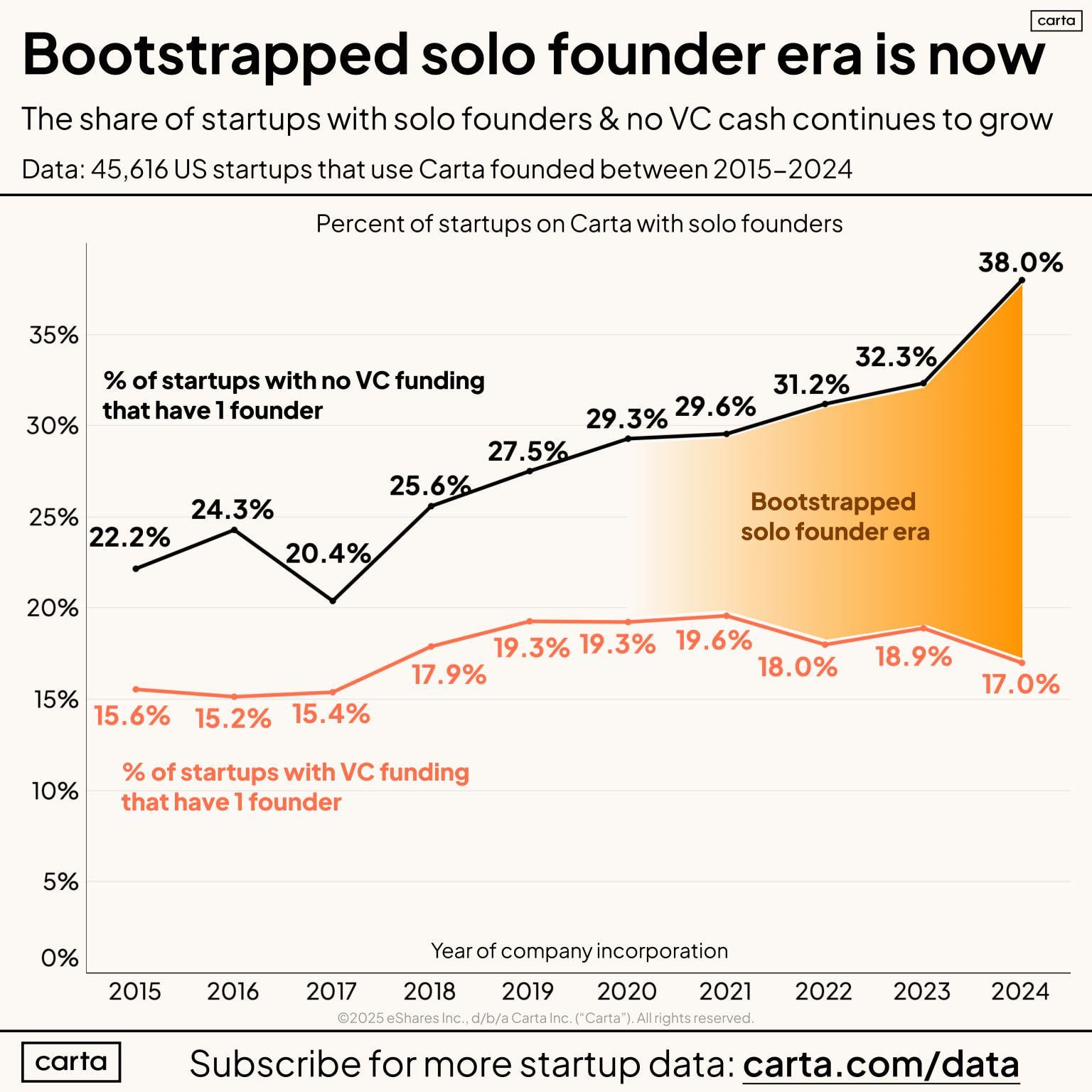 Startups Rejecting VC: Bootstrap Boom