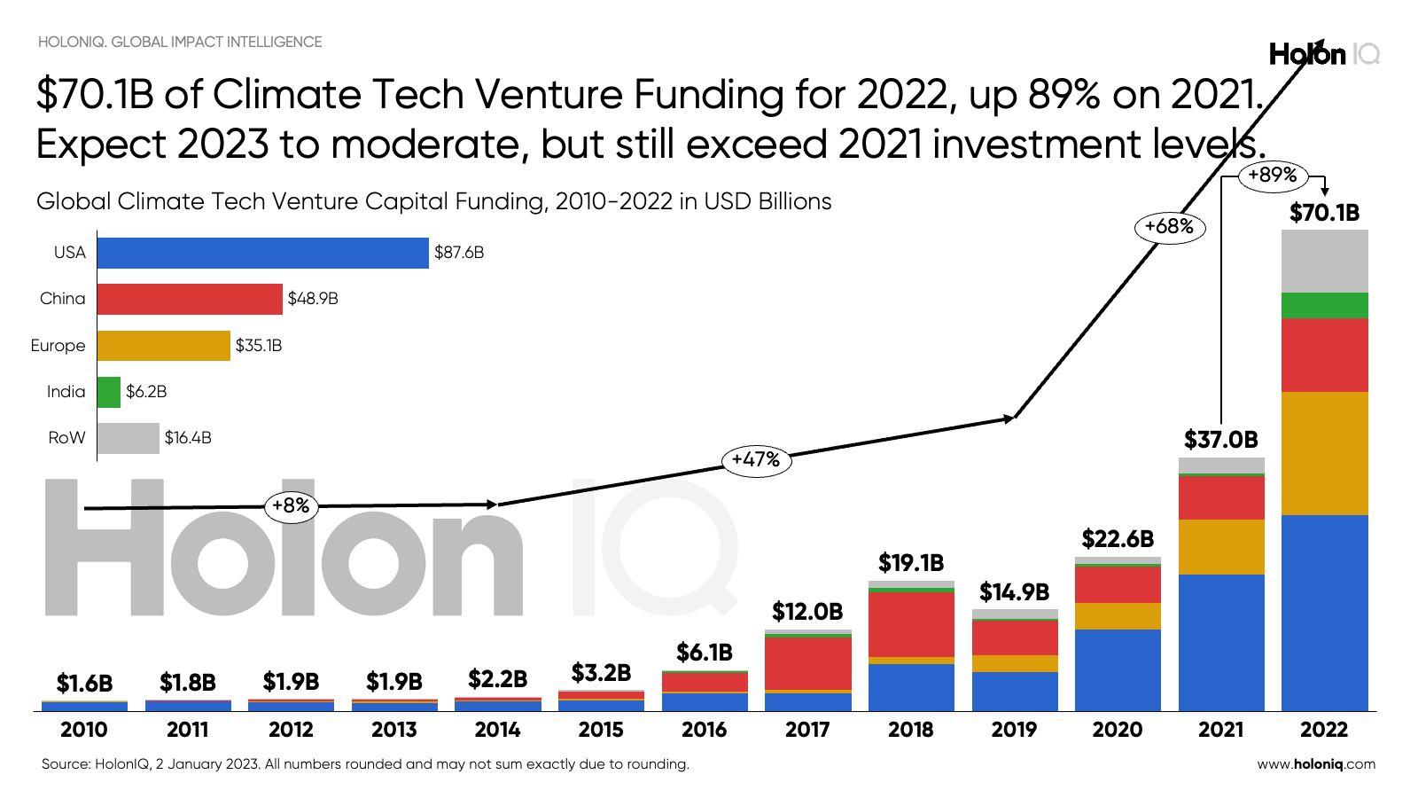 The $100B Climate Tech Surge illustration