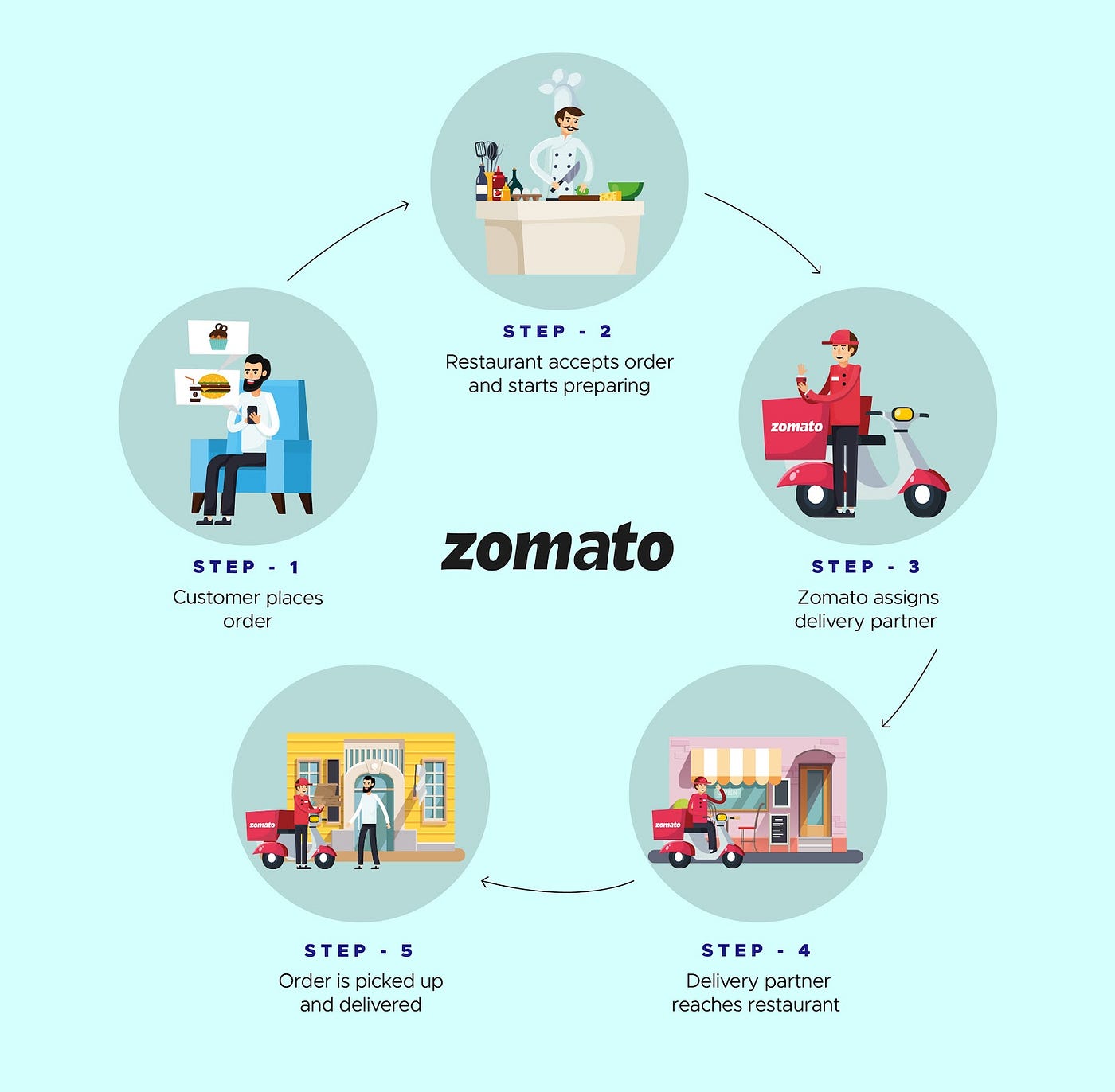 Zomato's AI Kitchen Network Scales